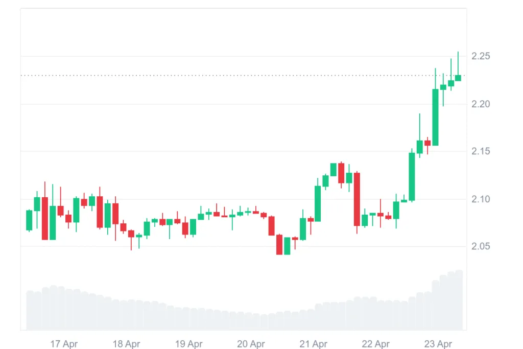 XRP 7D graph coinmarketcap