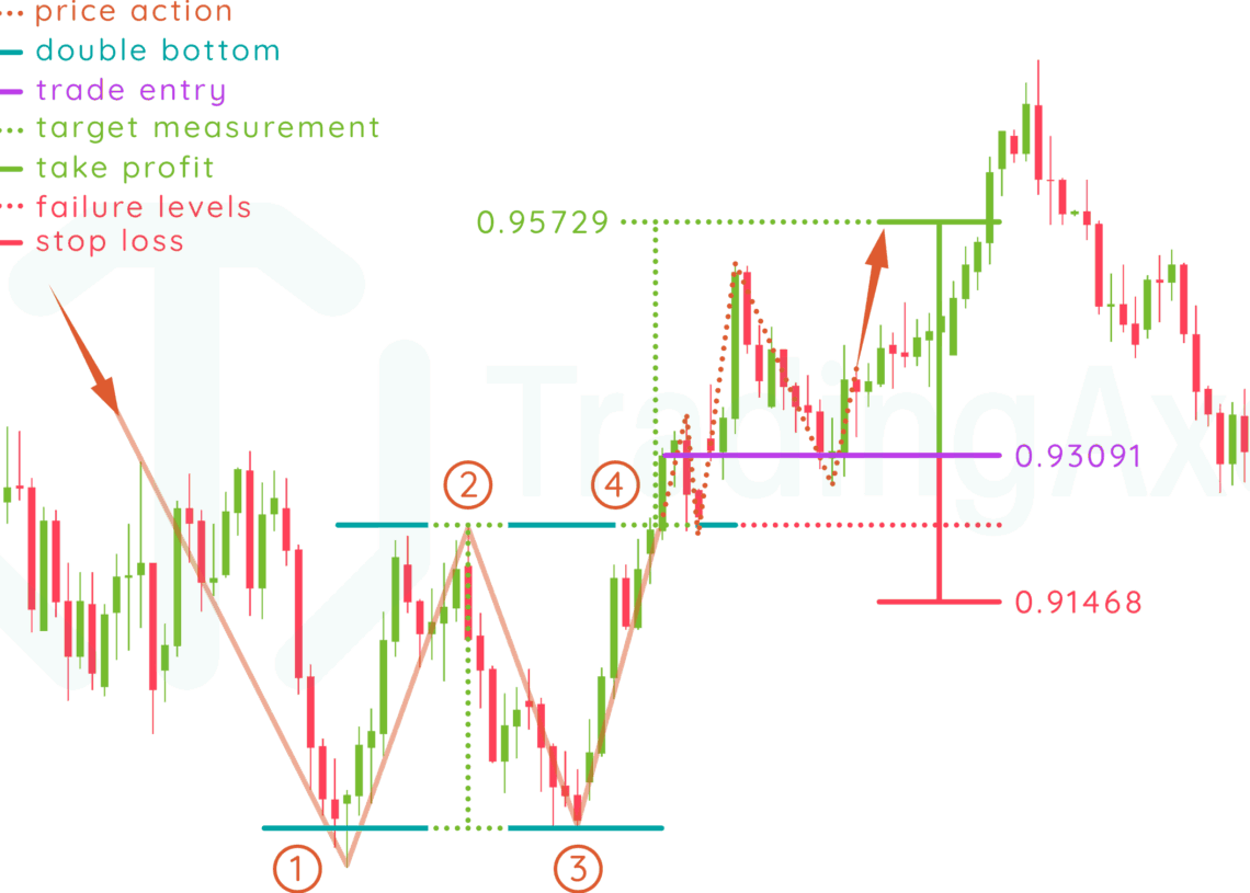 double bottom pattern